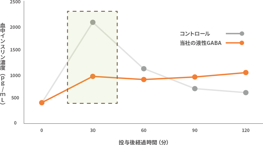 GABA投与後の血中インスリン濃度のグラフ