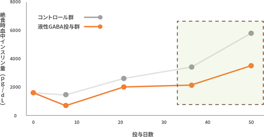液性GABAの長期投与によるインスリン濃度のグラフ