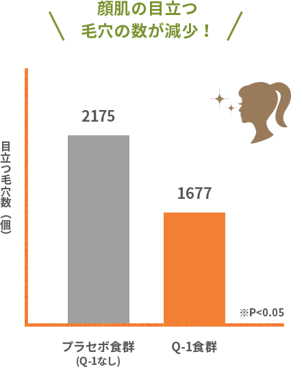 顔肌の目立つ毛穴の数が減少！