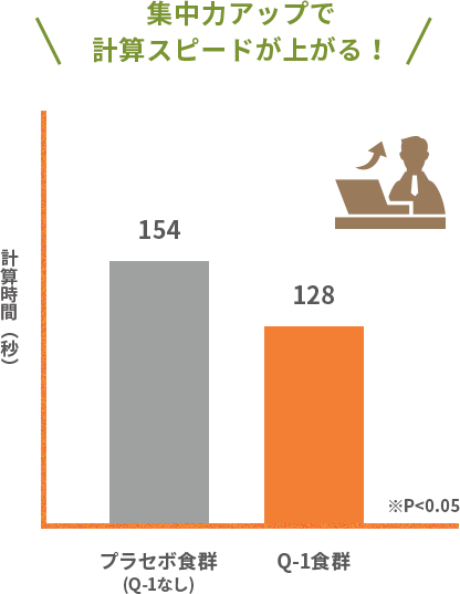 集中力アップで計算スピードが上がる！