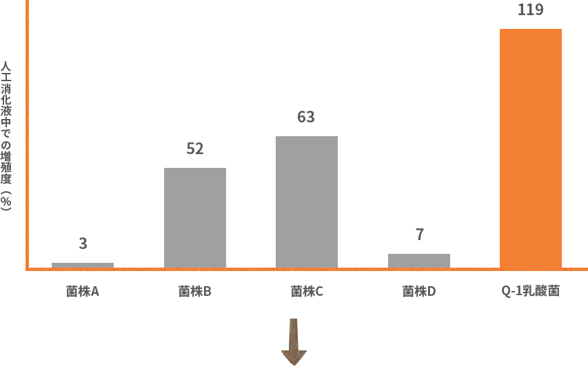 人工消火液中での増殖度のグラフ