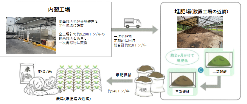 内製工場の資源循環の流れ
