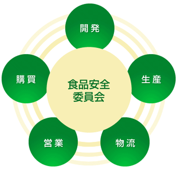 食品安全委員会を表す図