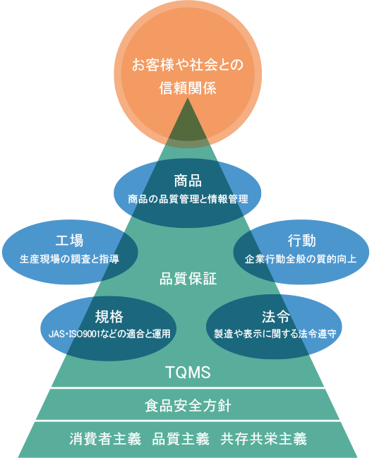 食品安全方針を表す図